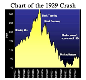 crash in indian stock market of 1929 summary