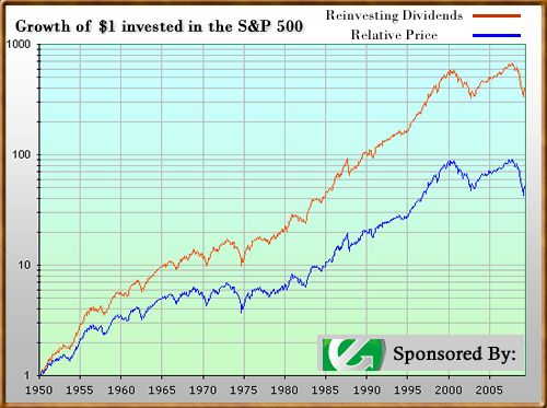 S&P 500, Standard and Poors, Stock Market Returns, Dividend Returns, Stock Market